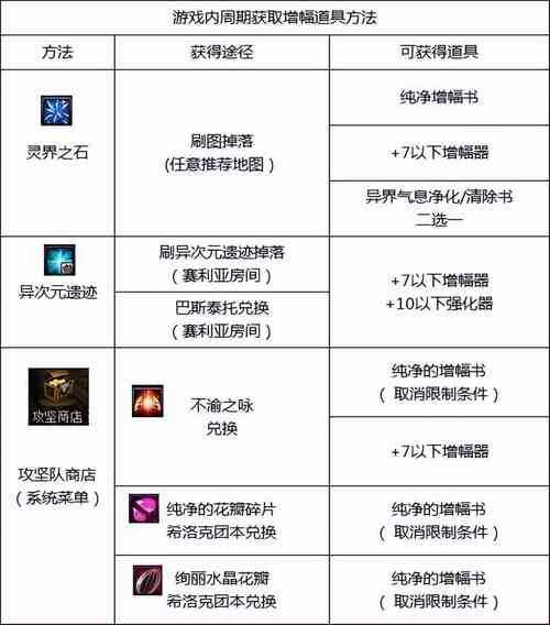 DNF异次元属性2025操作全指南