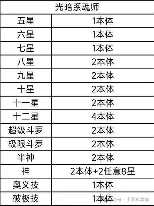 武魂觉醒光暗魂师升星攻略:详细解析升星机制