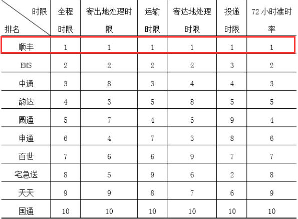 2025年最新快递时效全解析 手把手教你算清 快递到哪了