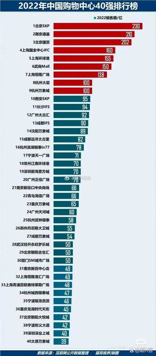 2025年最新版 中国购物城市生存指南 实测了四大购物天堂的
