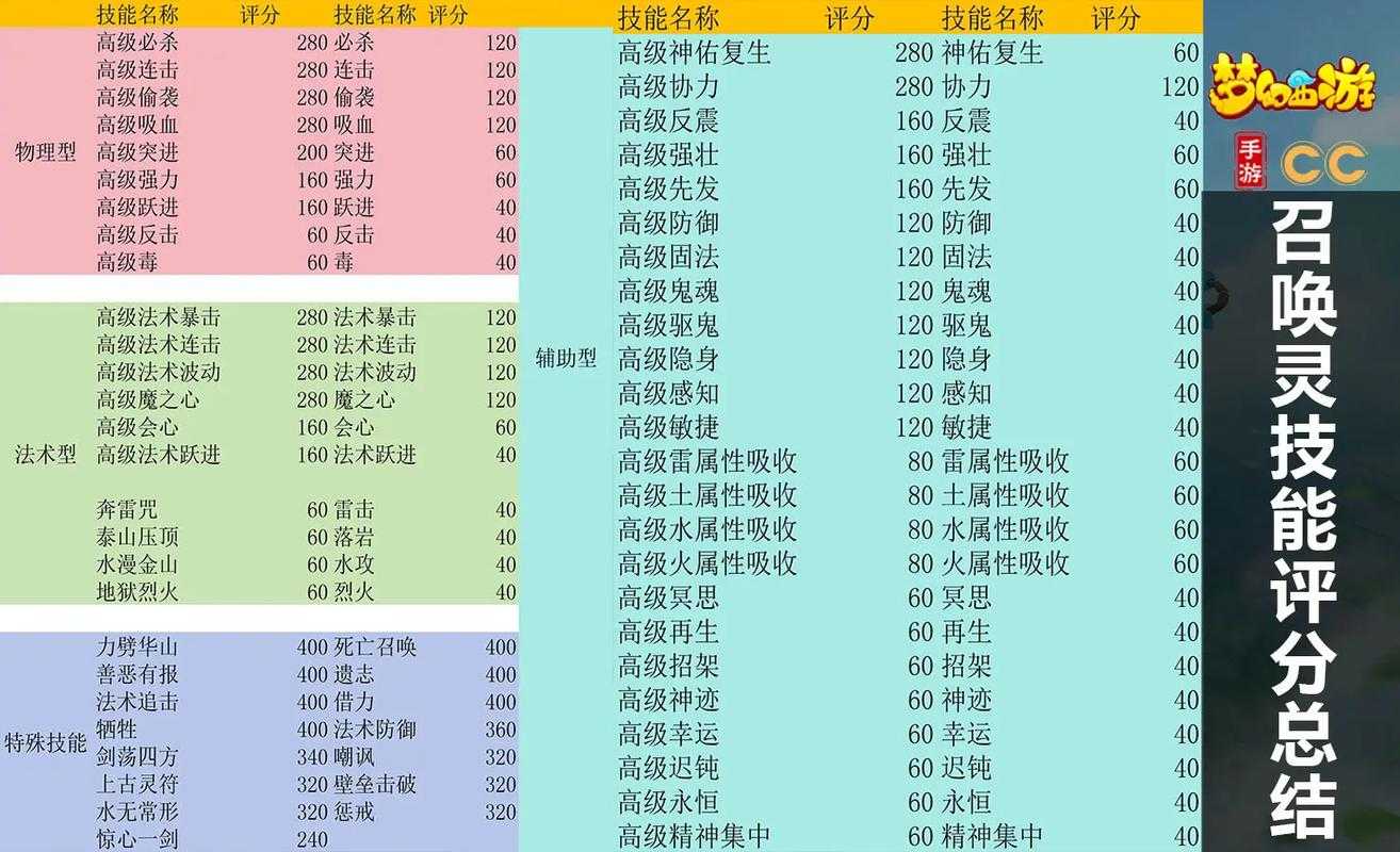 2025年梦幻手游泡泡战力进阶指南 技能搭配与数据实测