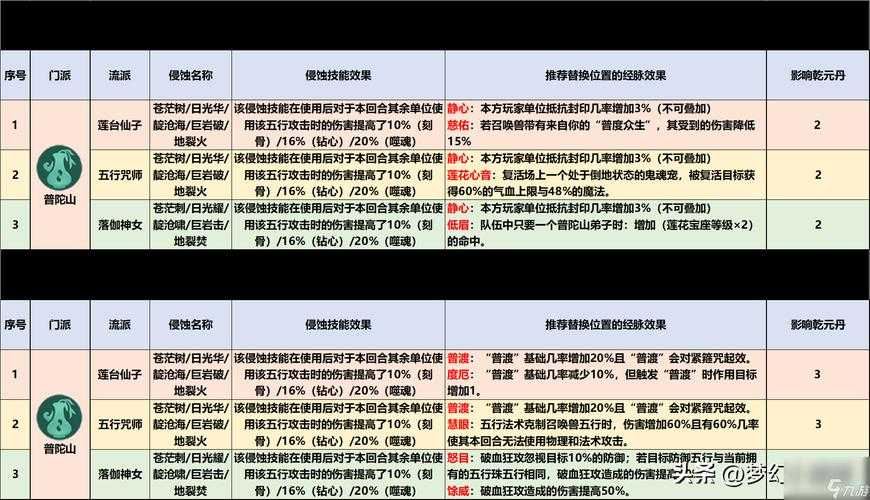 2025年梦幻西游69级普陀山加点全解析