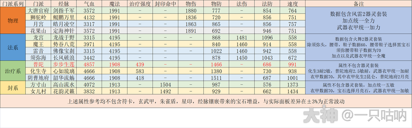 2025年梦幻西游69级普陀山实战配置全解析