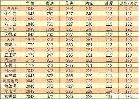 2025年梦幻西游手游伤害公式全解析 附职业实战数据对比