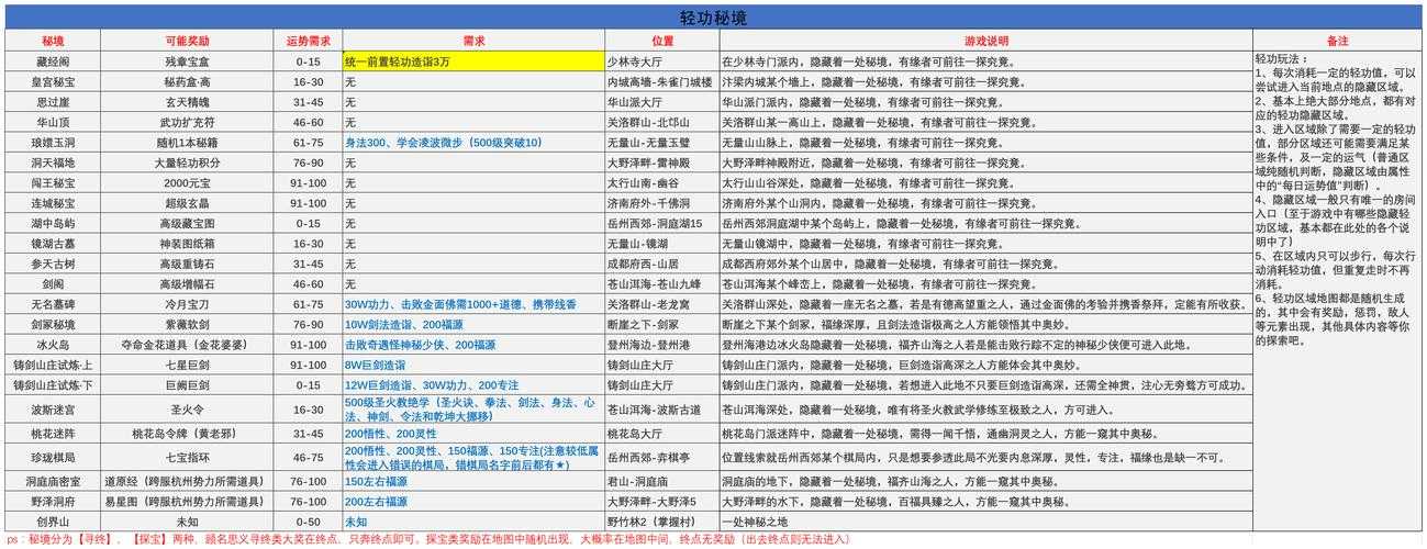 2025年武侠网游轻功系统深度解析 从 江湖风云录 到 侠影